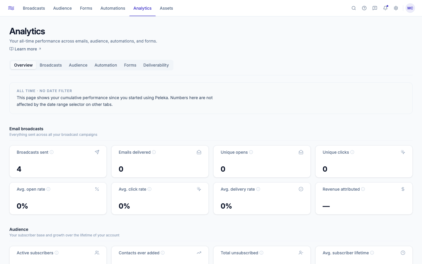 Analytics — Overview tab with four metric sections