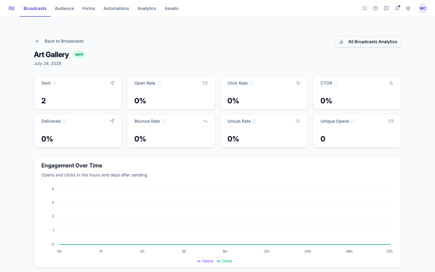 Broadcast detail — stat cards, engagement chart, delivery funnel